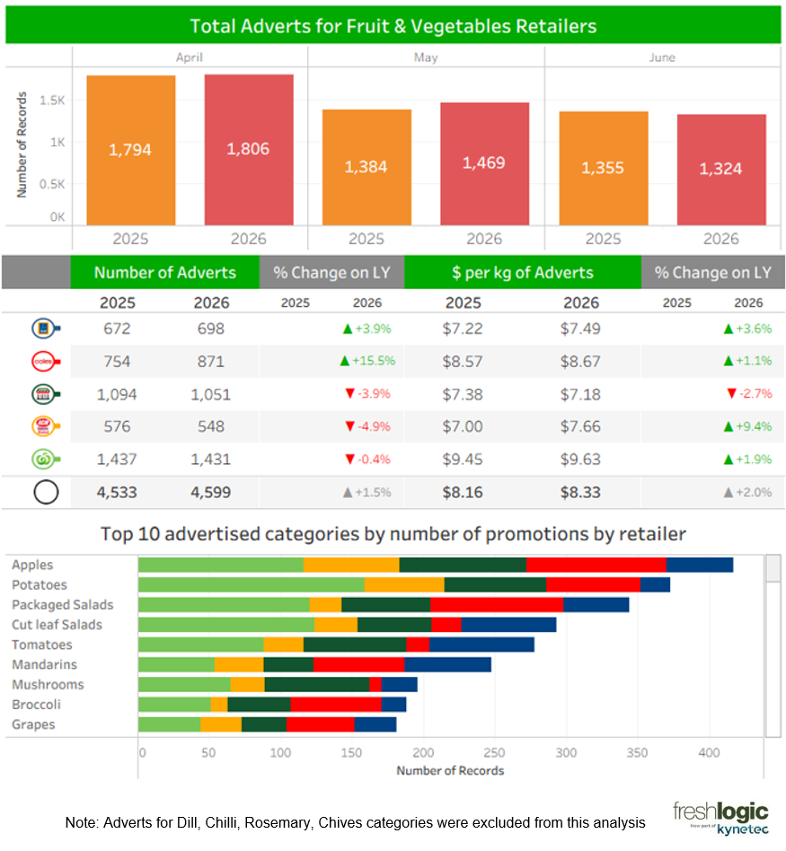 CHART: Total Adverts for Fruit and Vegetables by Retailer, plus Top 10 Advertised Categories by Number of Promotions by Retailer (Fresh Produce Retail Promotional Activity)