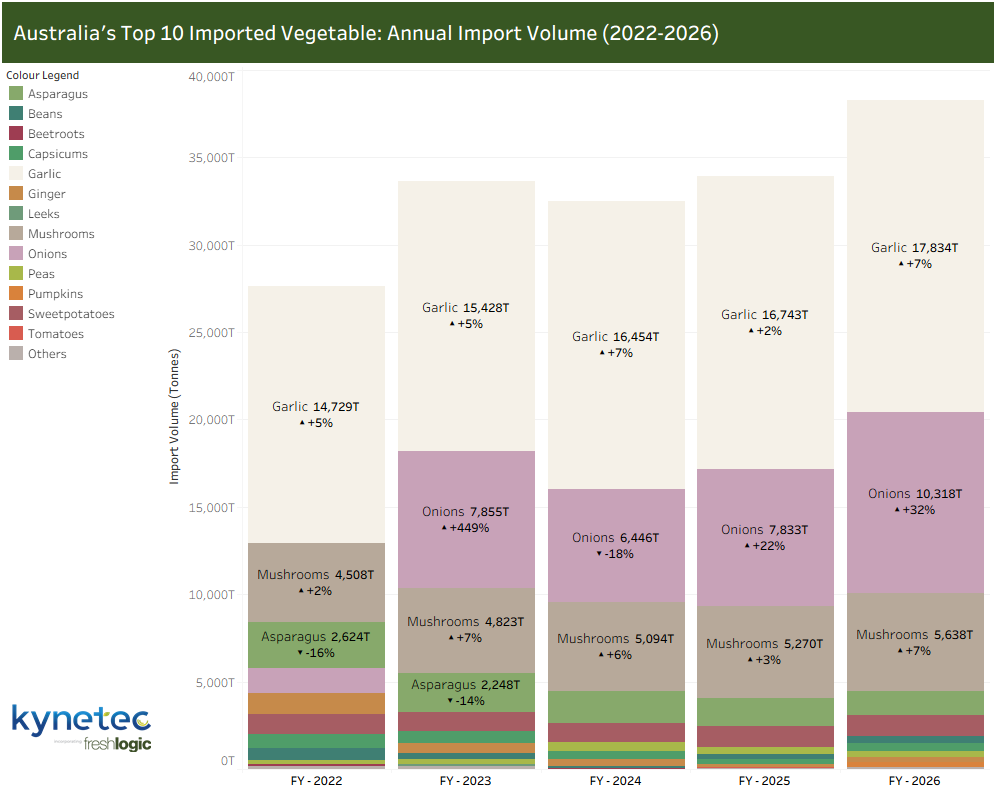CHART: Australia Fruit and Vegetable Import Trends - TOP 10 IMPORTED VEGETABLES (Annual Import Volume - 2022 to 2026) 