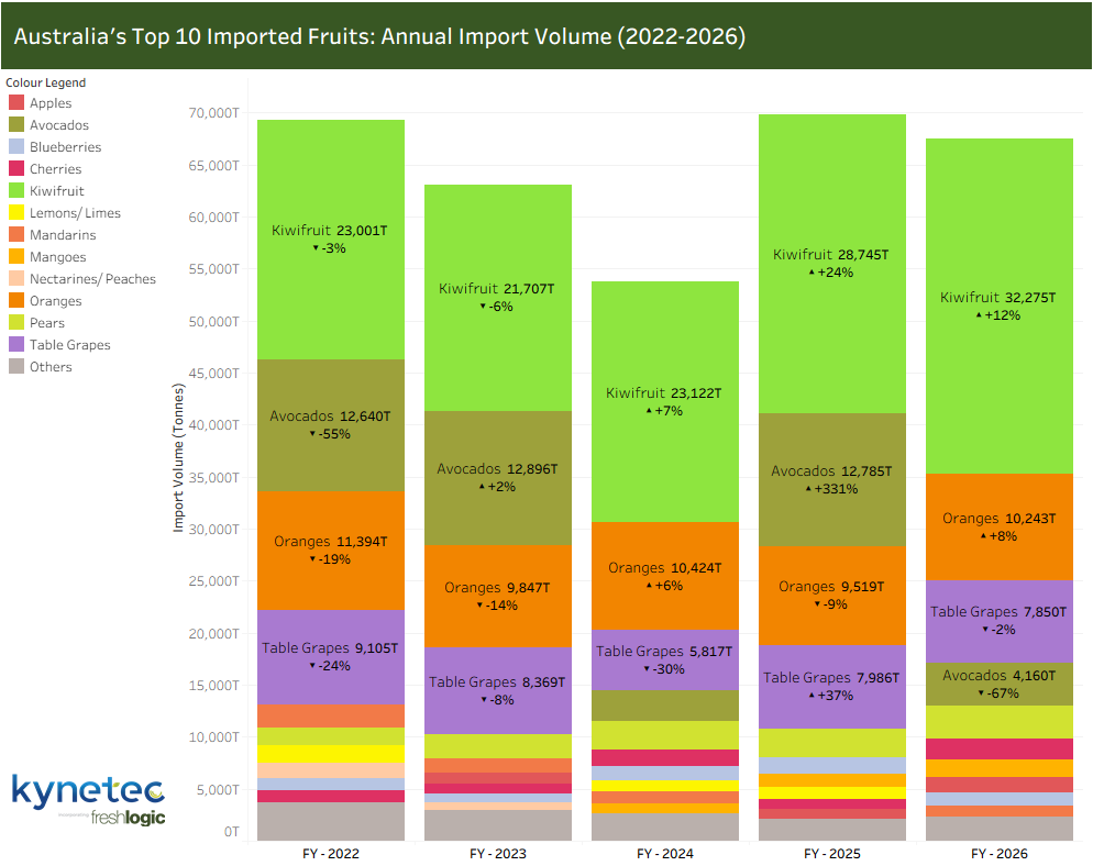 CHART: Australia Fruit and Vegetable Import Trends - TOP 10 IMPORTED FRUITS (Annual Import Volume - 2022 to 2026) 