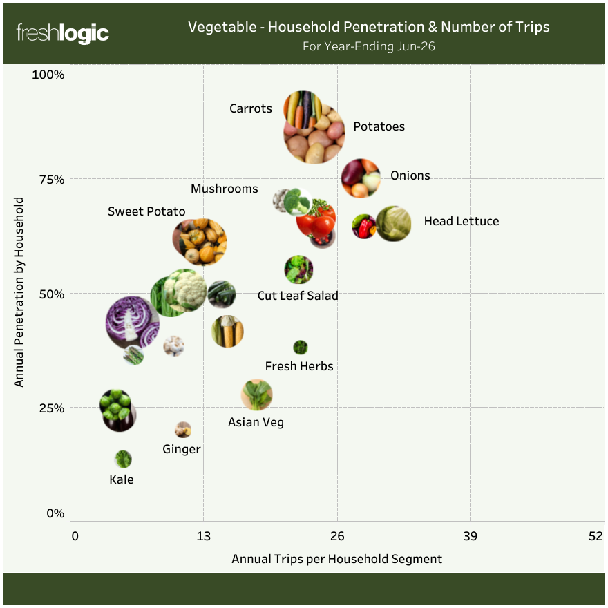 CHART: Vegetable household penetration and number of trips - year ending June 2026 (Australian Vegetable Purchase Trends)
