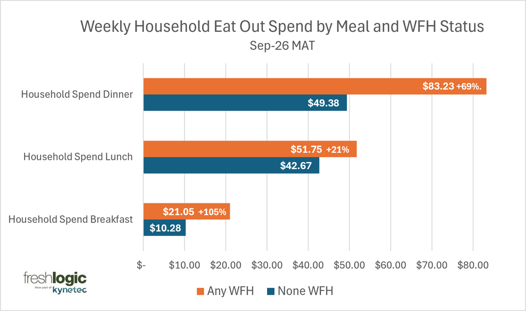 CHART: Weekly Household Eat Out Spend by Meal and WFH Status - September 2026 MAT (Working from home spending trends)
