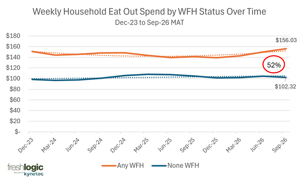 CHART: Weekly Household Eat Out Spend by WFH Status Overtime - December 2023 to September 2026 MAT (Working from home spending trends)