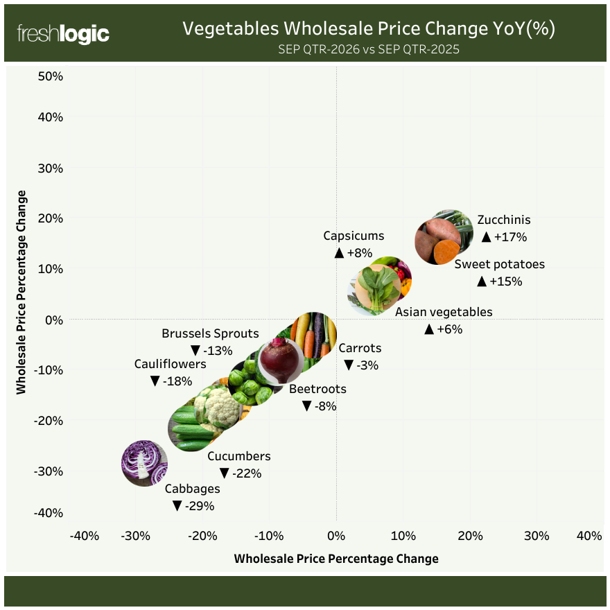 CHART: Vegetable Wholesale Price Change YoY (%) - September QTR 2026 vs September QTR 2025 (Vegetable Price Trends September 2026)